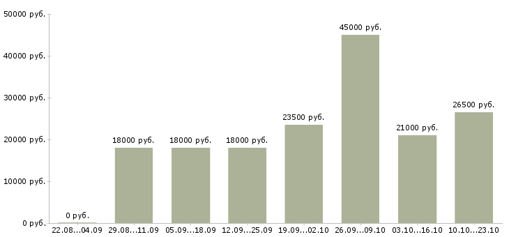 Вакансии кассир консультант Санкт-петербург - Медиана зарплат кассир консультант Санкт-петербург за 2 месяца