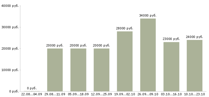 Вакансии кассиром в Иркутске - Медиана зарплат кассиром в Иркутске за 2 месяца