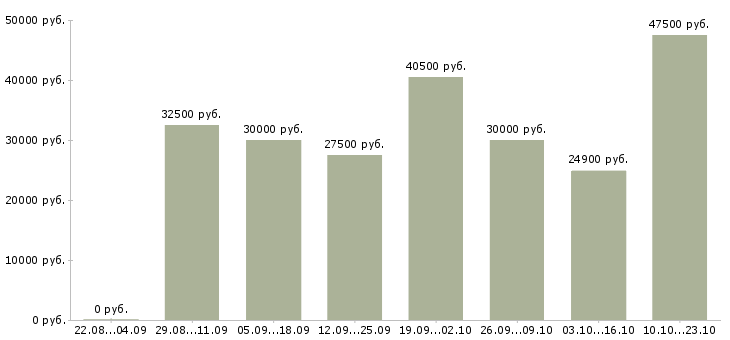 Вакансии клиент менеджер в Владивостоке - Медиана зарплат клиент менеджер в Владивостоке за 2 месяца