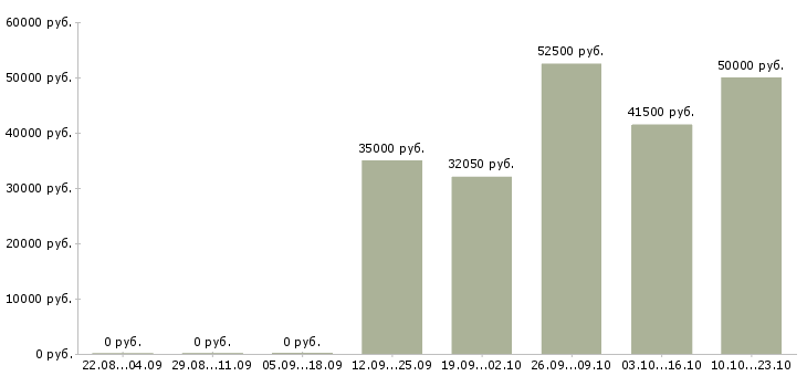 Вакансии комплектовщица в Иваново - Медиана зарплат комплектовщица в Иваново за 2 месяца
