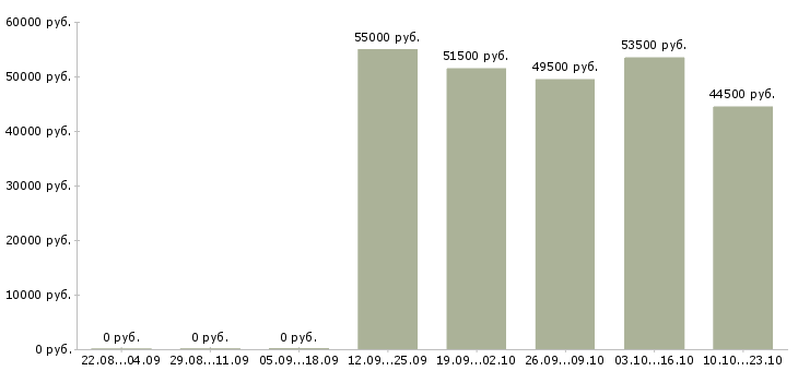Вакансии комплектовщица в Липецке - Медиана зарплат комплектовщица в Липецке за 2 месяца