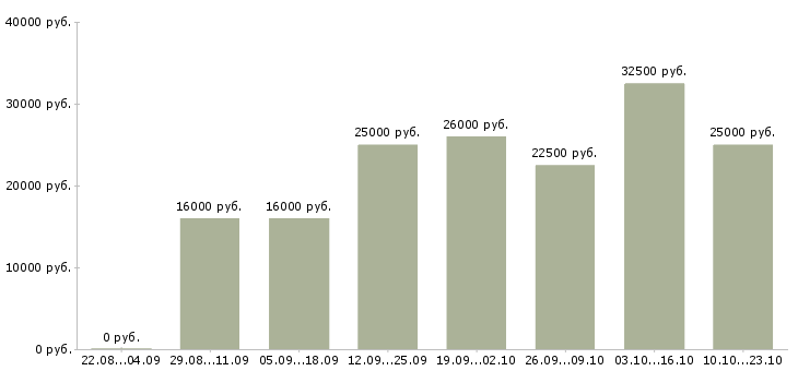 Вакансии консультант на продажи в Уфе - Медиана зарплат консультант на продажи в Уфе за 2 месяца