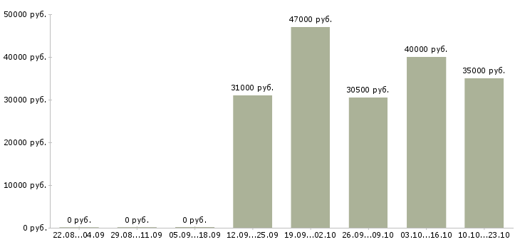 Вакансии консультант оператор в Кирове - Медиана зарплат консультант оператор в Кирове за 2 месяца