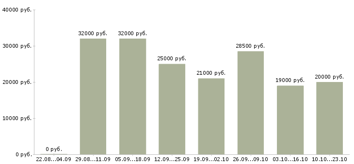 Вакансии консультант по обучению Башкортостан - Медиана зарплат консультант по обучению Башкортостан за 2 месяца
