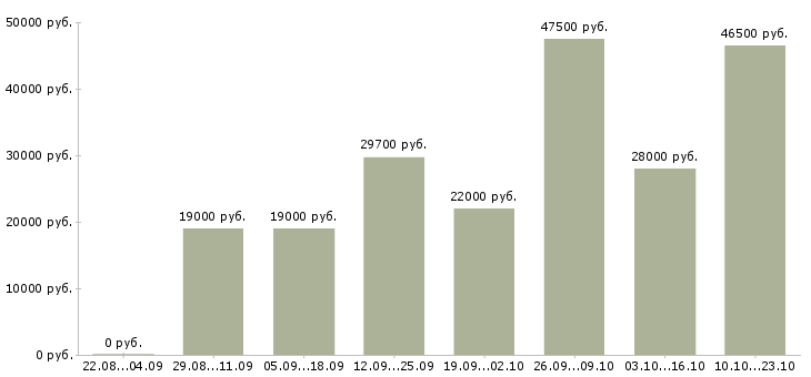 Вакансии консультант продавец консультант в Тюмени - Медиана зарплат консультант продавец консультант в Тюмени за 2 месяца