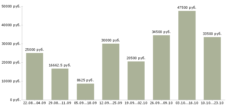 Вакансии консультанты в Ижевске - Медиана зарплат консультанты в Ижевске за 2 месяца
