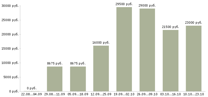 Вакансии курьер в офис Нижний новгород - Медиана зарплат курьер в офис Нижний новгород за 2 месяца