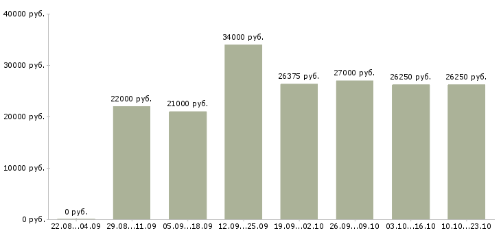 Вакансии лицензированные охранники Санкт-петербург - Медиана зарплат лицензированные охранники Санкт-петербург за 2 месяца