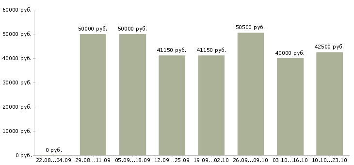 Вакансии мастер на производство в Москве - Медиана зарплат мастер на производство в Москве за 2 месяца
