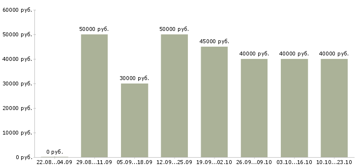 Вакансии мастер по работе с клиентами Санкт-петербург - Медиана зарплат мастер по работе с клиентами Санкт-петербург за 2 месяца