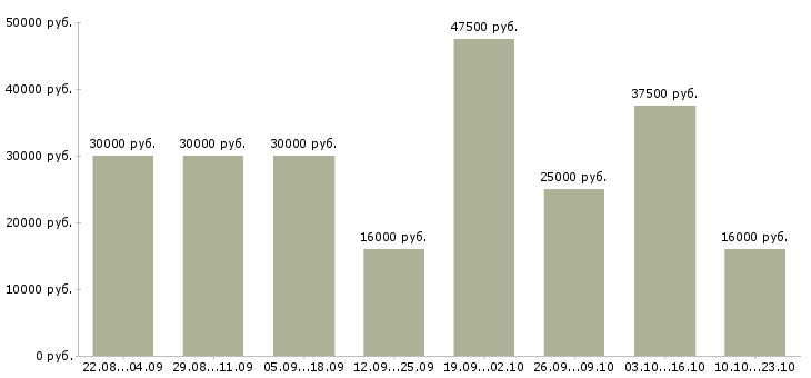 Вакансии менеджер активных продажам в Волгограде - Медиана зарплат менеджер активных продажам в Волгограде за 2 месяца
