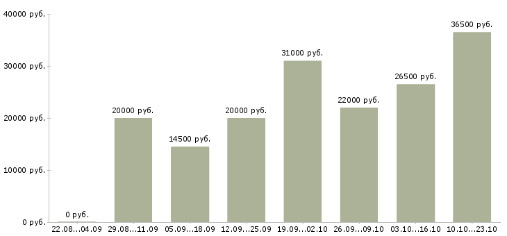 Вакансии менеджер в компанию в Астрахани - Медиана зарплат менеджер в компанию в Астрахани за 2 месяца