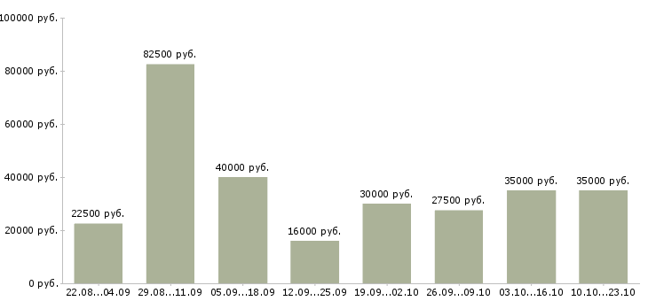 Вакансии менеджер для работы в интернете Нижний новгород - Медиана зарплат менеджер для работы в интернете Нижний новгород за 2 месяца