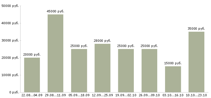 Вакансии менеджер дома в Краснодаре - Медиана зарплат менеджер дома в Краснодаре за 2 месяца