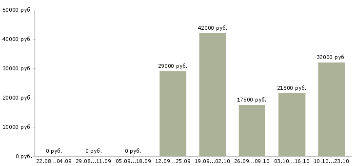 Вакансии менеджер и помощник директора в Кирове - Медиана зарплат менеджер и помощник директора в Кирове за 2 месяца