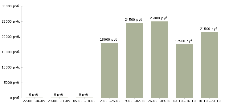 Вакансии менеджер и помощник руководителя Мордовия - Медиана зарплат менеджер и помощник руководителя Мордовия за 2 месяца