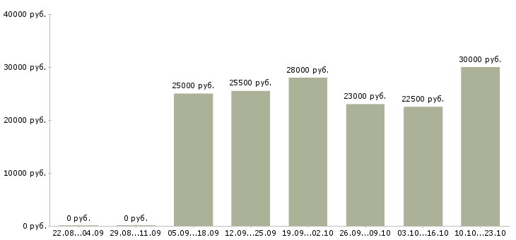 Вакансии менеджер компании Бурятия - Медиана зарплат менеджер компании Бурятия за 2 месяца