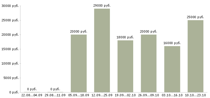 Вакансии менеджер офиса Мордовия - Медиана зарплат менеджер офиса Мордовия за 2 месяца