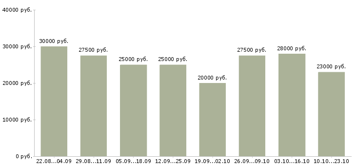Вакансии менеджер офиса продаж в Волгограде - Медиана зарплат менеджер офиса продаж в Волгограде за 2 месяца