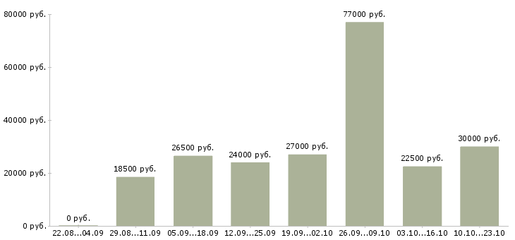 Вакансии менеджер по клиентам Чувашия - Медиана зарплат менеджер по клиентам Чувашия за 2 месяца