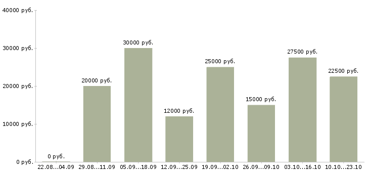 Вакансии менеджер по корпоративному обучению Башкортостан - Медиана зарплат менеджер по корпоративному обучению Башкортостан за 2 месяца