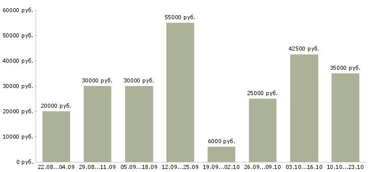 Вакансии менеджер по оформлению договоров в Краснодаре - Медиана зарплат менеджер по оформлению договоров в Краснодаре за 2 месяца