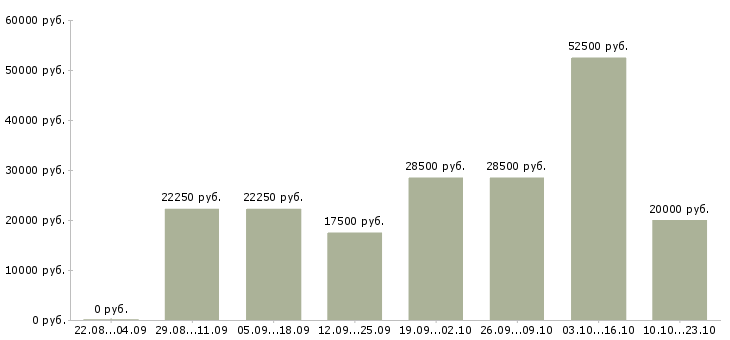 Вакансии менеджер по по продажам в Тольятти - Медиана зарплат менеджер по по продажам в Тольятти за 2 месяца