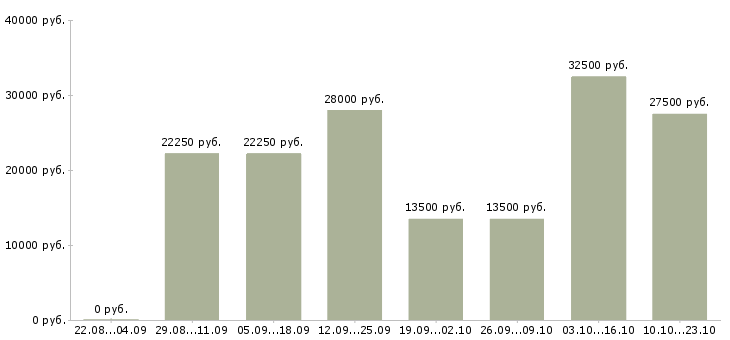 Вакансии менеджер по продаж в Тольятти - Медиана зарплат менеджер по продаж в Тольятти за 2 месяца