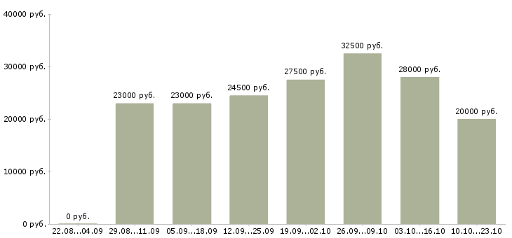 Вакансии менеджер по продажам в компанию в Ижевске - Медиана зарплат менеджер по продажам в компанию в Ижевске за 2 месяца