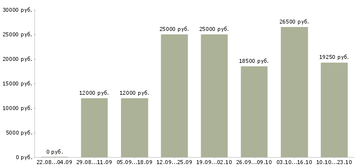 Вакансии менеджер по продаже на телефоне Башкортостан - Медиана зарплат менеджер по продаже на телефоне Башкортостан за 2 месяца