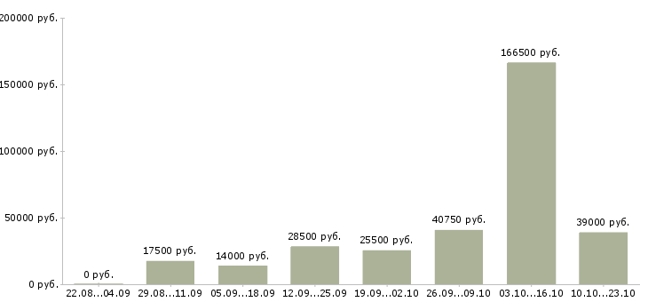 Вакансии менеджер по работе сотрудниками в Воронеже - Медиана зарплат менеджер по работе сотрудниками в Воронеже за 2 месяца