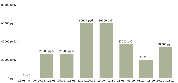 Вакансии менеджер по товару Нижний новгород - Медиана зарплат менеджер по товару Нижний новгород за 2 месяца