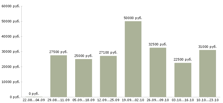 Вакансии менеджер по товару в Екатеринбурге - Медиана зарплат менеджер по товару в Екатеринбурге за 2 месяца