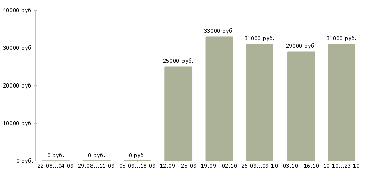 Вакансии менеджер помощник руководителя Мордовия - Медиана зарплат менеджер помощник руководителя Мордовия за 2 месяца