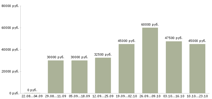 Вакансии менеджер продаж в it в Москве - Медиана зарплат менеджер продаж в it в Москве за 2 месяца