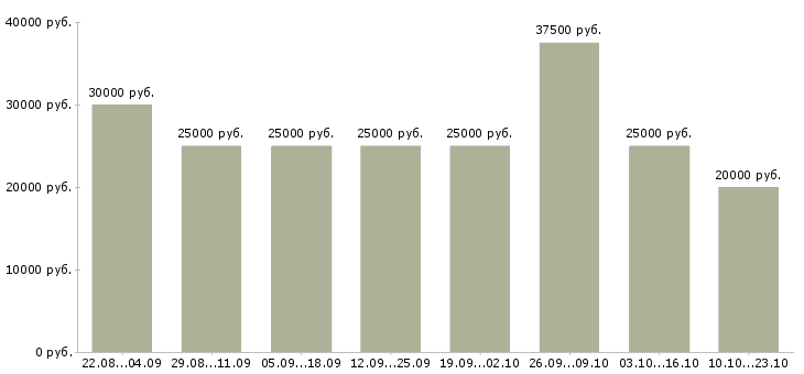 Вакансии менеджер продажам в Твери - Медиана зарплат менеджер продажам в Твери за 2 месяца