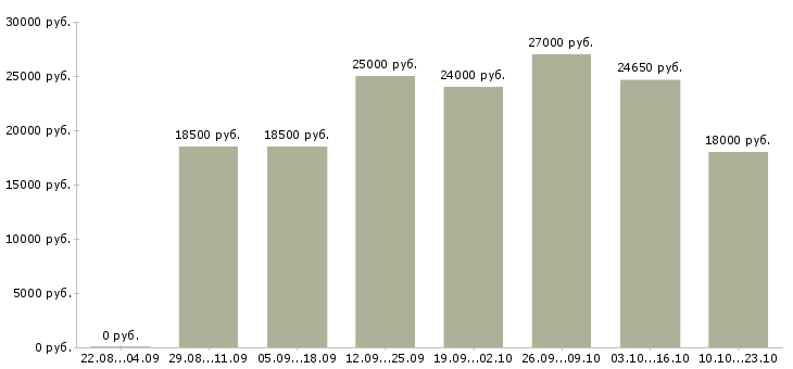 Вакансии менеджер продажам в Чебоксарах - Медиана зарплат менеджер продажам в Чебоксарах за 2 месяца