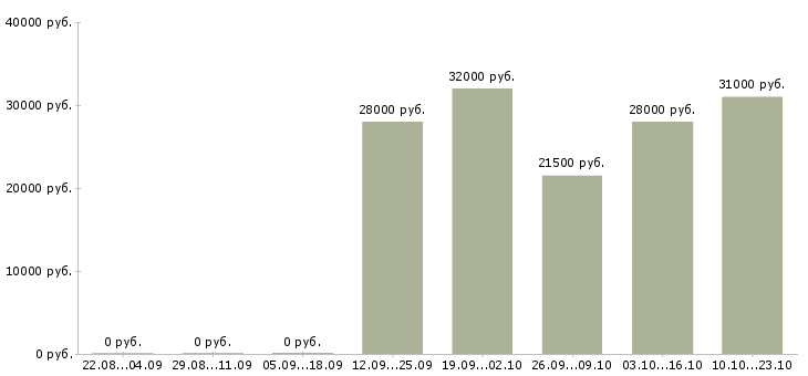 Вакансии менеджер торгового отдела в Кирове - Медиана зарплат менеджер торгового отдела в Кирове за 2 месяца