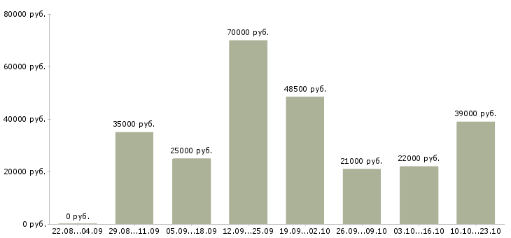 Вакансии менеджеры Улан-удэ - Медиана зарплат менеджеры Улан-удэ за 2 месяца