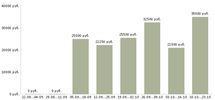 Вакансии менеджеры продаж в Кургане - Медиана зарплат менеджеры продаж в Кургане за 2 месяца
