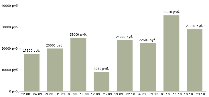 Вакансии на дому в Рязани - Медиана зарплат на дому в Рязани за 2 месяца
