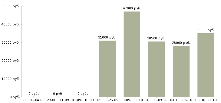 Вакансии оператор консультант в Кирове - Медиана зарплат оператор консультант в Кирове за 2 месяца