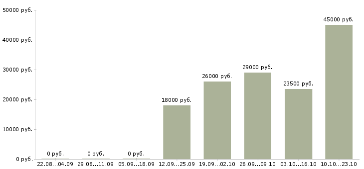 Вакансии оператор отдела продаж Карелия - Медиана зарплат оператор отдела продаж Карелия за 2 месяца