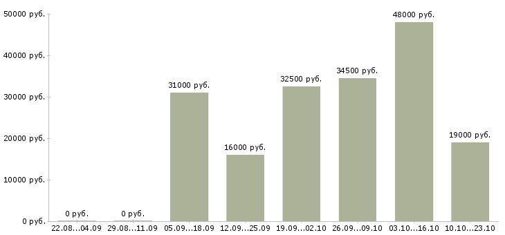 Вакансии операторы в Смоленске - Медиана зарплат операторы в Смоленске за 2 месяца