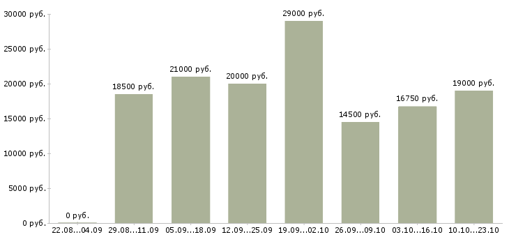 Вакансии ответственный администратор Нижний новгород - Медиана зарплат ответственный администратор Нижний новгород за 2 месяца