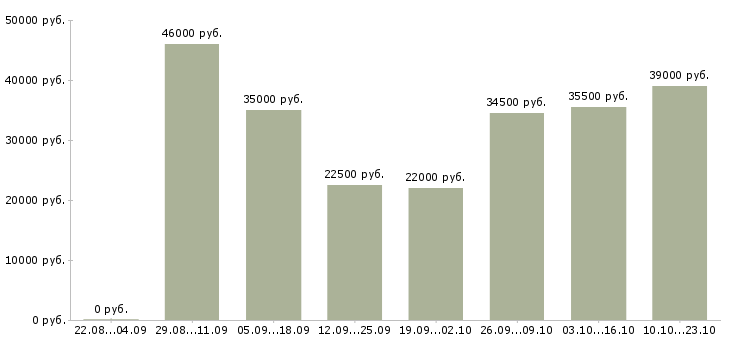 Вакансии охрана безопасность в Хабаровске - Медиана зарплат охрана безопасность в Хабаровске за 2 месяца