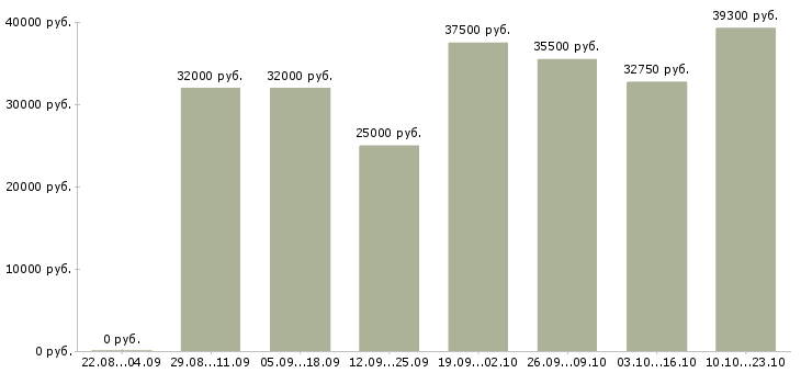 Вакансии охрана безопасность в Химках - Медиана зарплат охрана безопасность в Химках за 2 месяца