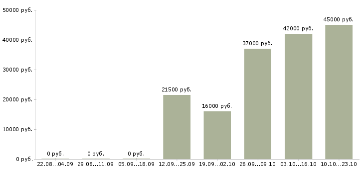 Вакансии охранник Кабардино-балкария - Медиана зарплат охранник Кабардино-балкария за 2 месяца