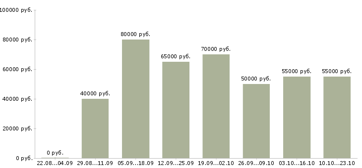 Вакансии персональный водитель в Москве - Медиана зарплат персональный водитель в Москве за 2 месяца