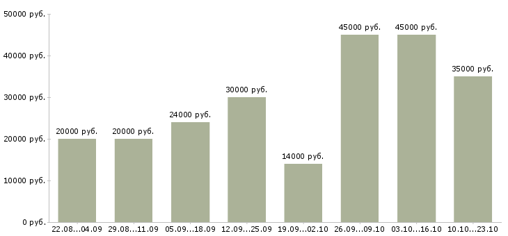 Вакансии по работе на дому в Ставрополе - Медиана зарплат по работе на дому в Ставрополе за 2 месяца